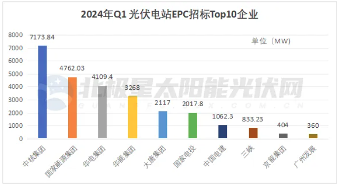 國家能源集團、中核、華能等五大央企超23GW光伏電站EPC定標
