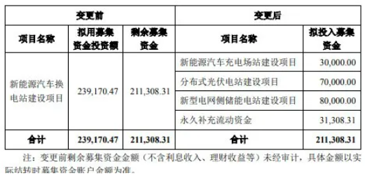 協(xié)鑫能科擬投7億元，加碼分布式光伏