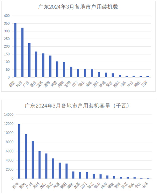 韶關(guān)、梅州、廣州列前三！廣東電網(wǎng)2024年3月并網(wǎng)戶(hù)用光伏項目公示