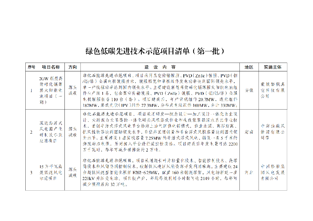 涉及光伏！國家發(fā)改委印發(fā)綠色低碳先進(jìn)技術(shù)示范項目清單(第一批)