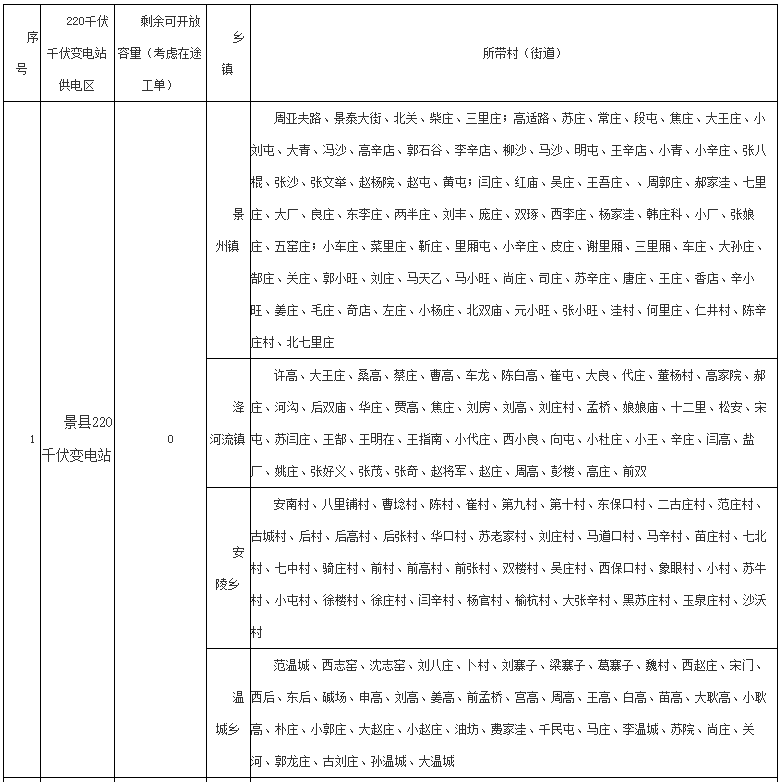 河北16地分布式光伏可接網(wǎng)容量為0！