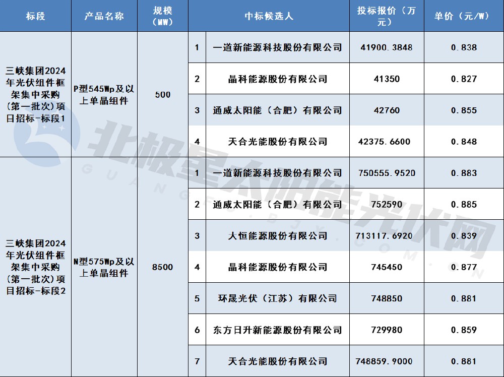 最低價(jià)0.827元/W！一道、晶科等7家企業(yè)入圍三峽集團9GW組件集采訂單