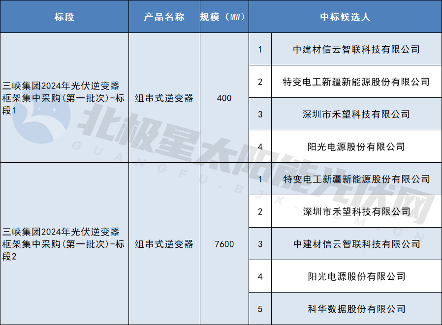 特變、禾望等入圍三峽集團8GW組串式逆變器集采訂單