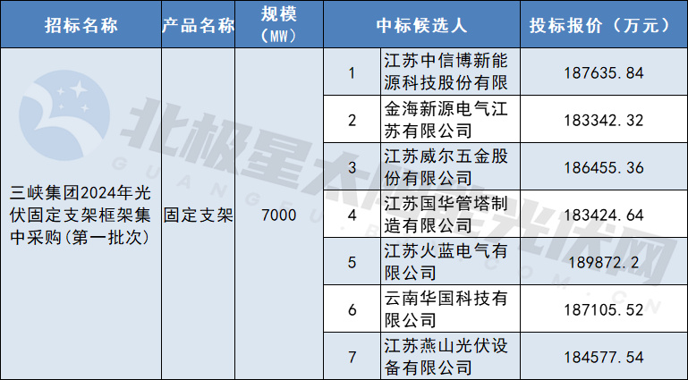 7GW，采購重量約28萬(wàn)噸！三峽集團固定支架框架集采中標候選人公布