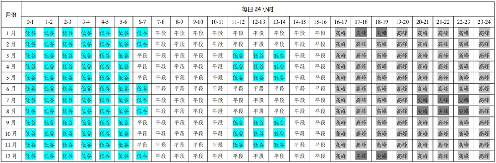 尖峰浮動(dòng)比例為高峰浮動(dòng)比例的1.2倍！河南再次調整工商業(yè)分時(shí)電價(jià)