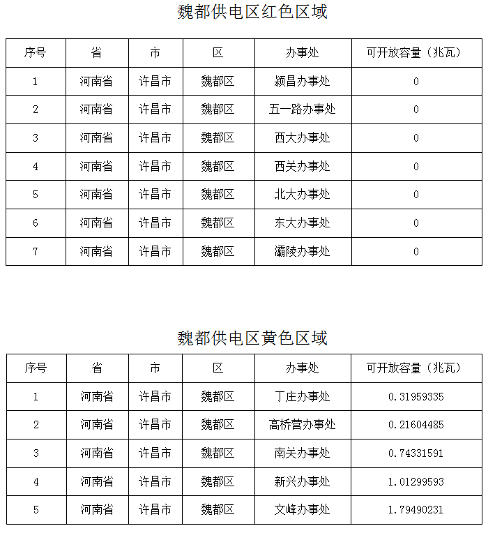 剩余約4.09MW！河南許昌魏都區2024年一季度分布式光伏承載力評估結果公布