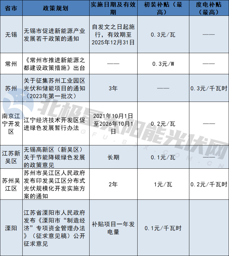 一個(gè)月備案4.5GW，江蘇分布式光伏井噴！