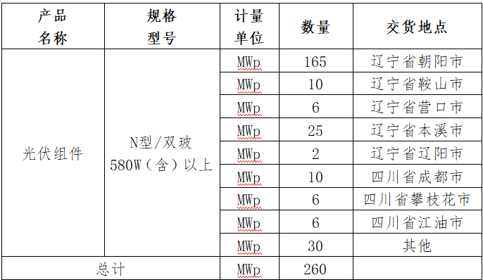 最低價(jià)0.86元/W！正泰、晶科、一道入圍鞍峽清潔能源260MW N型組件采購訂單