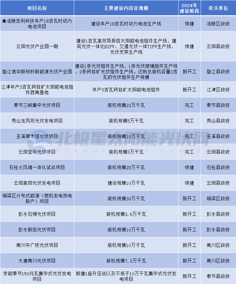 包括20個(gè)光伏項目！重慶市重點(diǎn)項目清單出爐