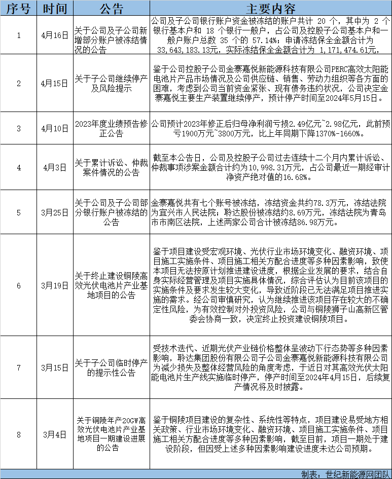 昔日光伏“明星”，如今頻頻“踩雷”，或創(chuàng  )歷史最大虧損！