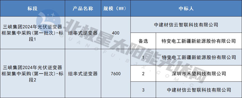 特變、禾望等企業(yè)中標三峽8GW組串式逆變器集采訂單