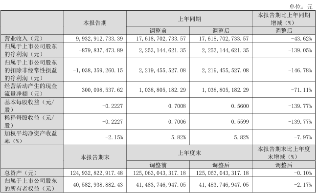 N型210產(chǎn)品出貨占比88%！TCL中環(huán)2024年一季報出爐