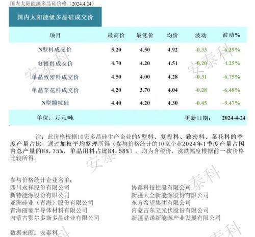 光伏要聞：140億元項目，終止！