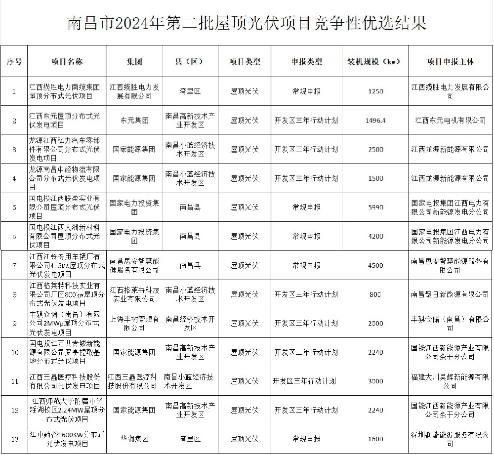江西南昌市2024年第二批屋頂光伏項目競爭性?xún)?yōu)選結果出爐