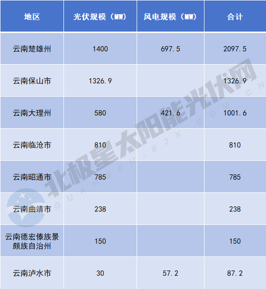 云南6.5GW風(fēng)光項目業(yè)主敲定：中國電建、國家電投、天合光能領(lǐng)銜