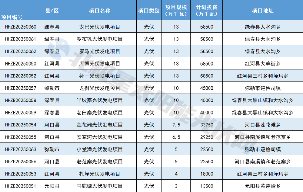 1.26GW！紅河州14個(gè)項目列入云南2024年第二批、第三批新能源項目業(yè)主優(yōu)選