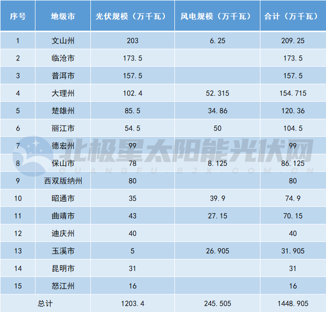 14.5GW！云南下發(fā)2025年第一批風(fēng)、光項目指標