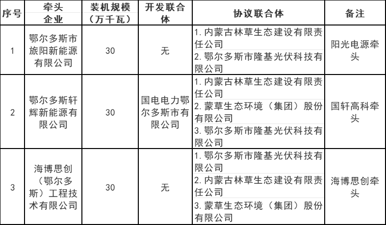 內蒙古鄂爾多斯5.4GW風(fēng)、光治沙優(yōu)選結果公布