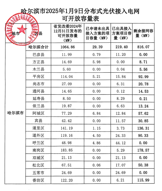 四地為0！哈爾濱分布式光伏接入電網(wǎng)承載力情況公示