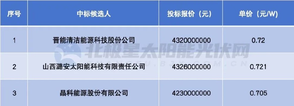 晉北采煤沉陷區新能源基地6GW組件集采：晉能、潞安、晶科入圍