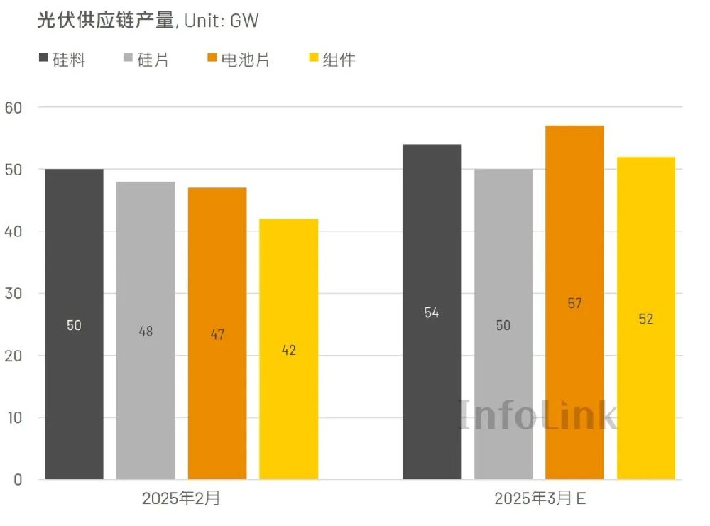 3月硅料、硅片、電池組件排產(chǎn)量提升