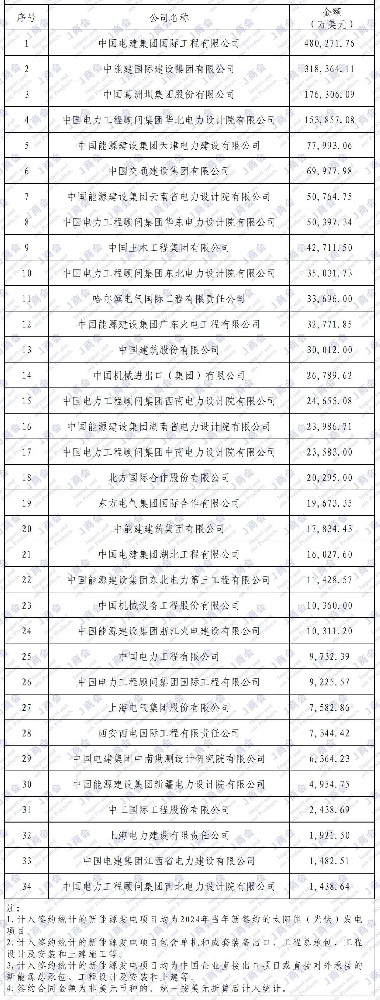 2024年中國企業(yè)境外太陽(yáng)能（光伏）項目、新能源項目簽約額排名