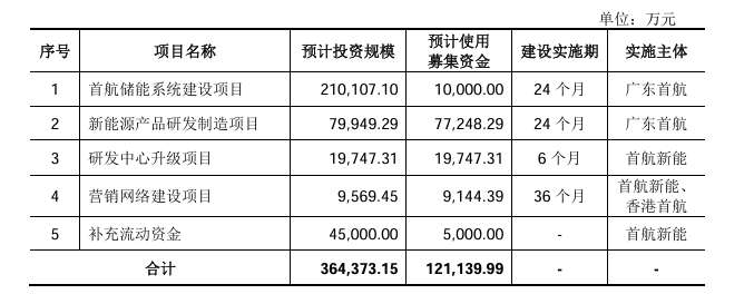 首航新能正式邁入上市日程！