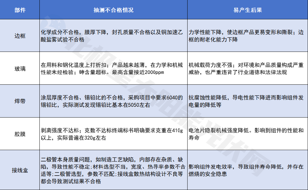 毒玻璃、隱裂超標 電站起火.......價(jià)格戰下質(zhì)量問(wèn)題觸目驚心