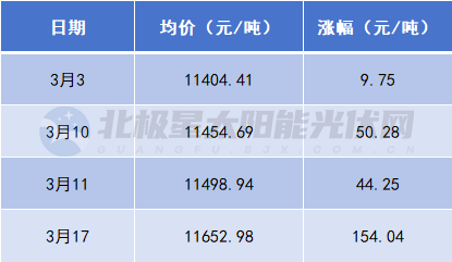 驚！這個(gè)光伏材料半月瘋漲248元/噸