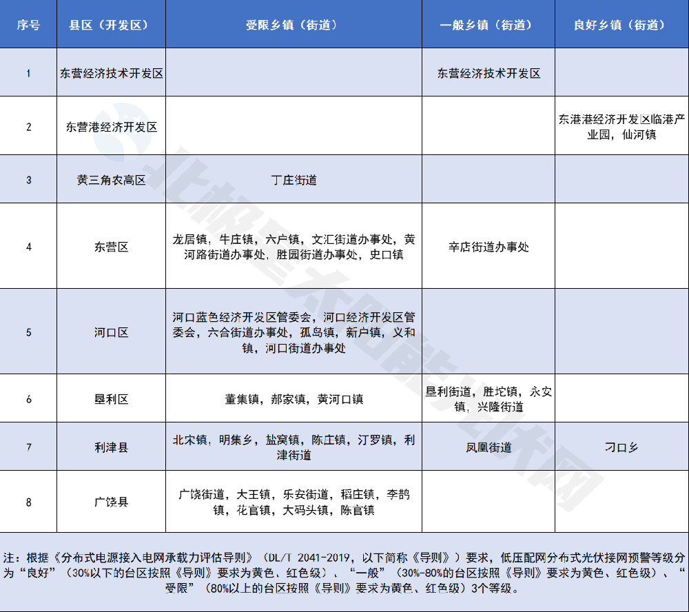 僅3個(gè)良好鄉鎮（街道）！山東東營(yíng)公示分布式光伏可開(kāi)放容量
