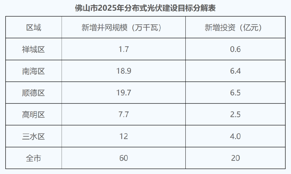 廣東分布式光伏征求意見(jiàn)：不強制自用比例 全額上網(wǎng)農光、道路等按集中式管理