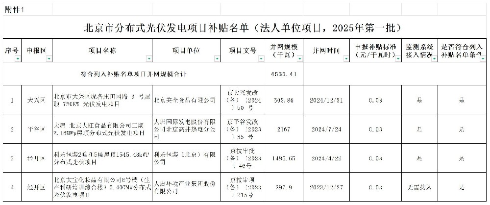 北京2025年第一批分布式光伏項目補貼名單公布！