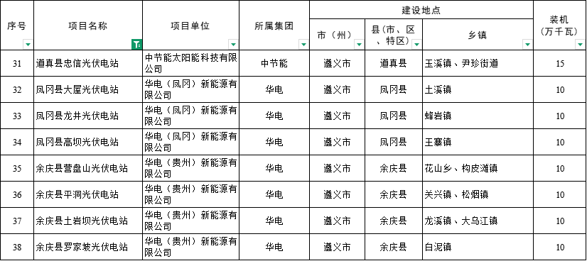 貴州4.13GW風(fēng)、光項目業(yè)主公布：華電、浙江運達、國電投……