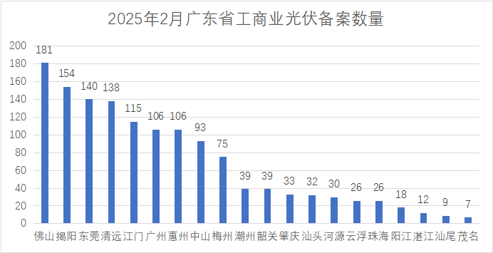 單月備案2.02GW！廣東省2月份工商業(yè)光伏項目備案清單出爐
