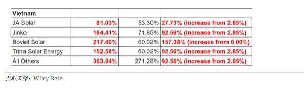 最高超364%！美國擬上調中企越南工廠(chǎng)光伏進(jìn)口關(guān)稅
