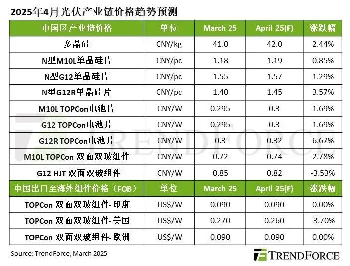 受中國搶裝潮帶動(dòng)，2025年Q2光伏產(chǎn)業(yè)鏈價(jià)格預估將集體上漲